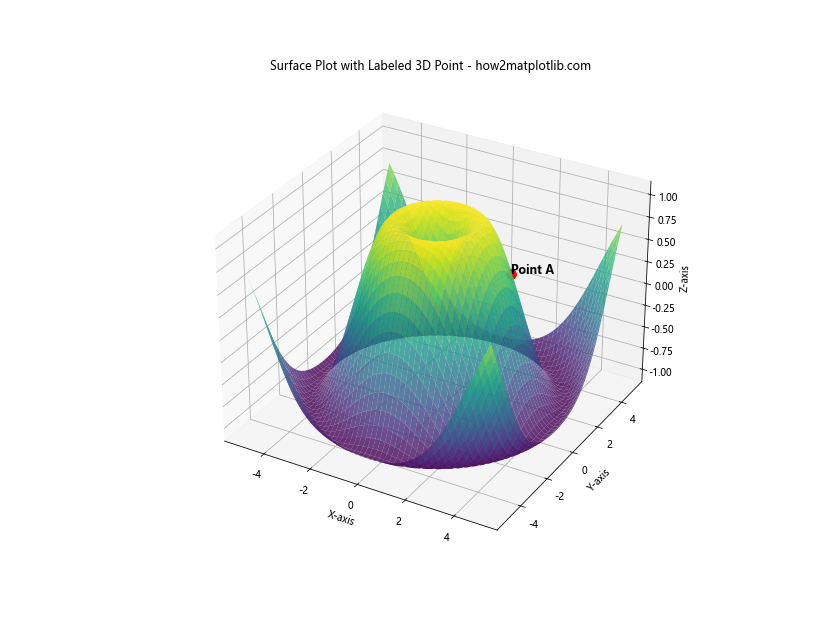 How to Plot Single 3D Point on Top of plot_surface in Python Matplotlib