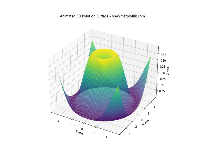 How to Plot Single 3D Point on Top of plot_surface in Python Matplotlib