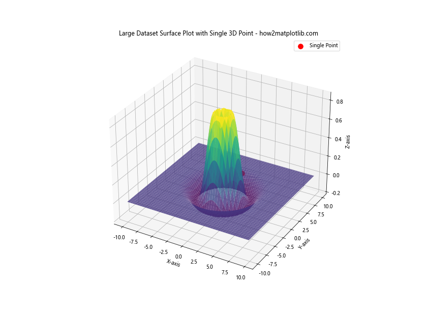 How to Plot Single 3D Point on Top of plot_surface in Python Matplotlib