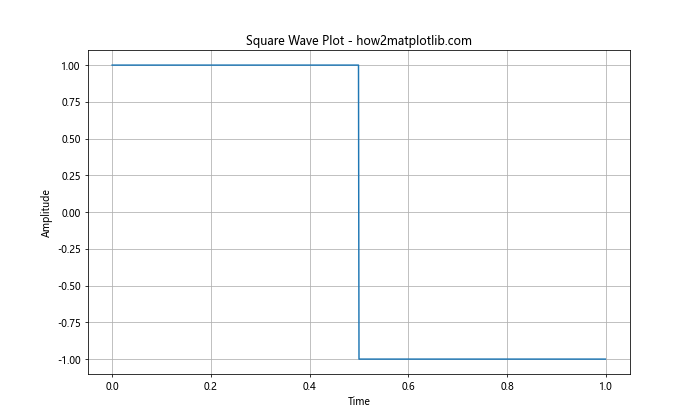 How to Plot a Square Wave Using Matplotlib, Numpy, and Scipy