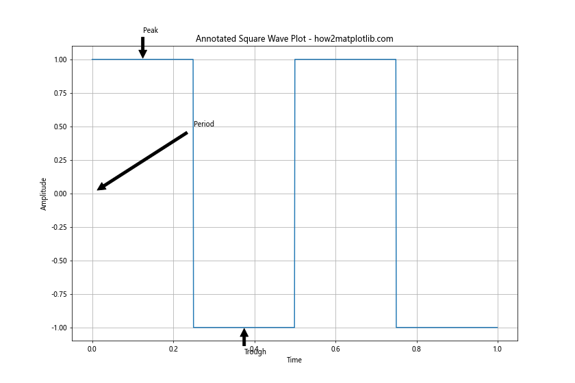 How to Plot a Square Wave Using Matplotlib, Numpy, and Scipy