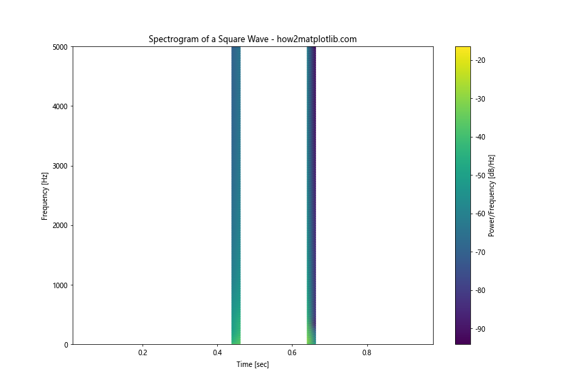 How to Plot a Square Wave Using Matplotlib, Numpy, and Scipy