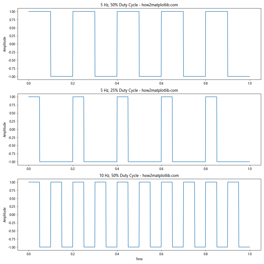 How to Plot a Square Wave Using Matplotlib, Numpy, and Scipy