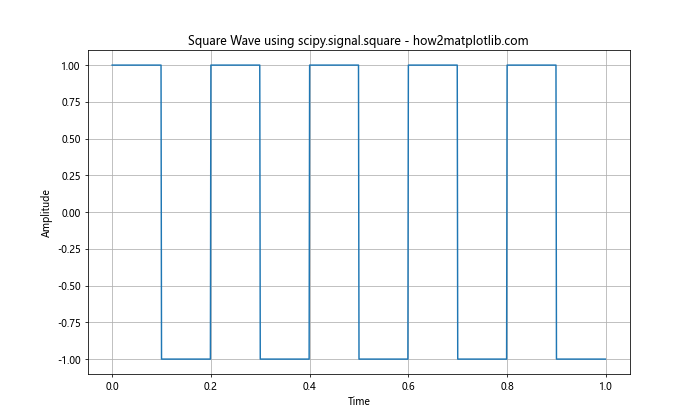 How to Plot a Square Wave Using Matplotlib, Numpy, and Scipy