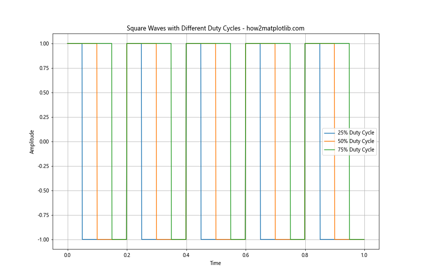 How to Plot a Square Wave Using Matplotlib, Numpy, and Scipy