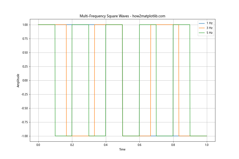 How to Plot a Square Wave Using Matplotlib, Numpy, and Scipy