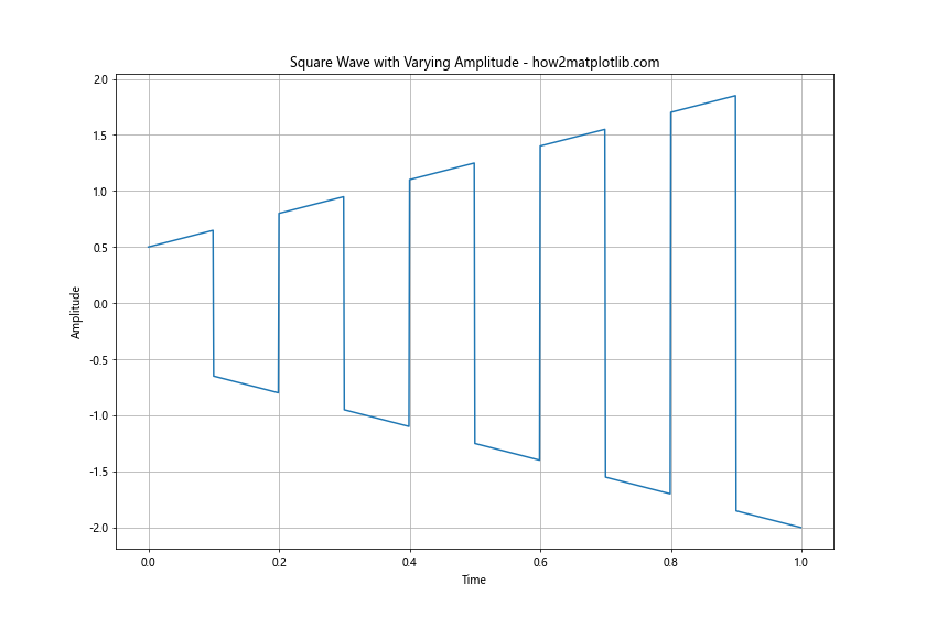 How to Plot a Square Wave Using Matplotlib, Numpy, and Scipy