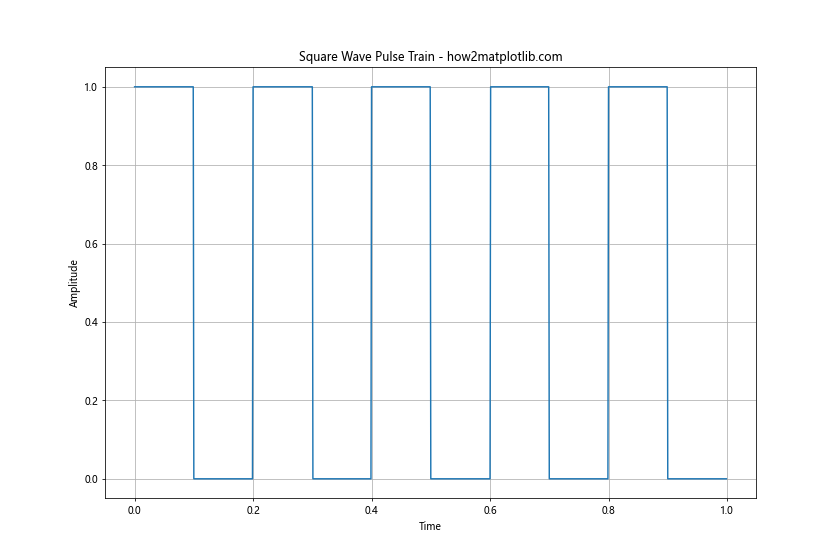 How to Plot a Square Wave Using Matplotlib, Numpy, and Scipy