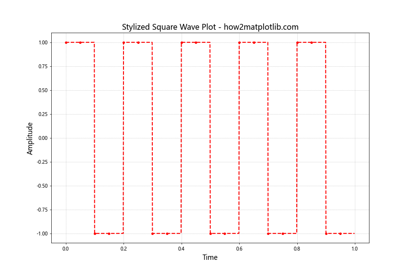 How to Plot a Square Wave Using Matplotlib, Numpy, and Scipy