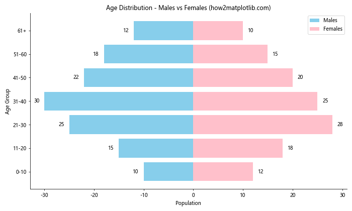 How to Create Stunning Back-to-Back Bar Charts with Matplotlib