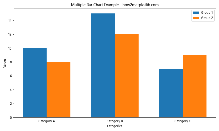 How to Master Plotting Multiple Bar Charts Using Matplotlib in Python