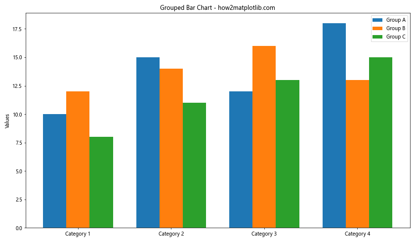 How to Master Plotting Multiple Bar Charts Using Matplotlib in Python