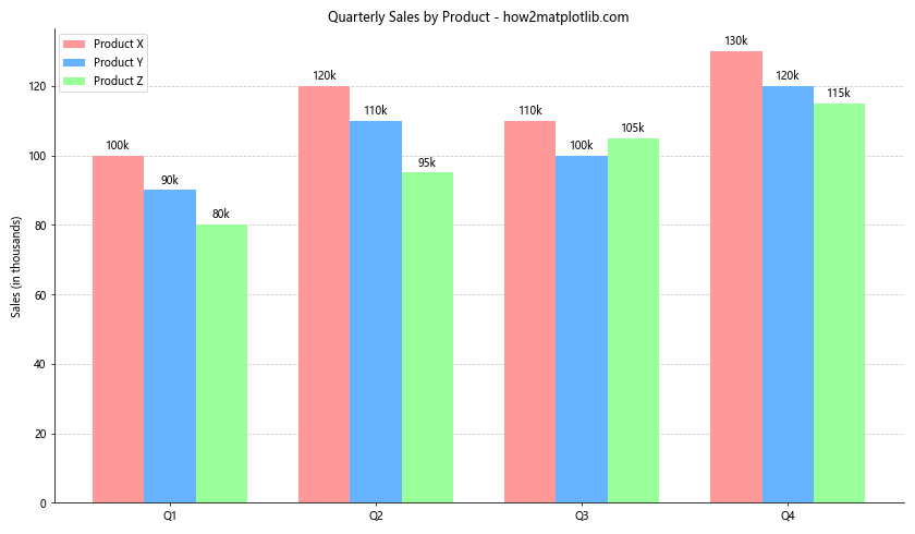 How to Master Plotting Multiple Bar Charts Using Matplotlib in Python