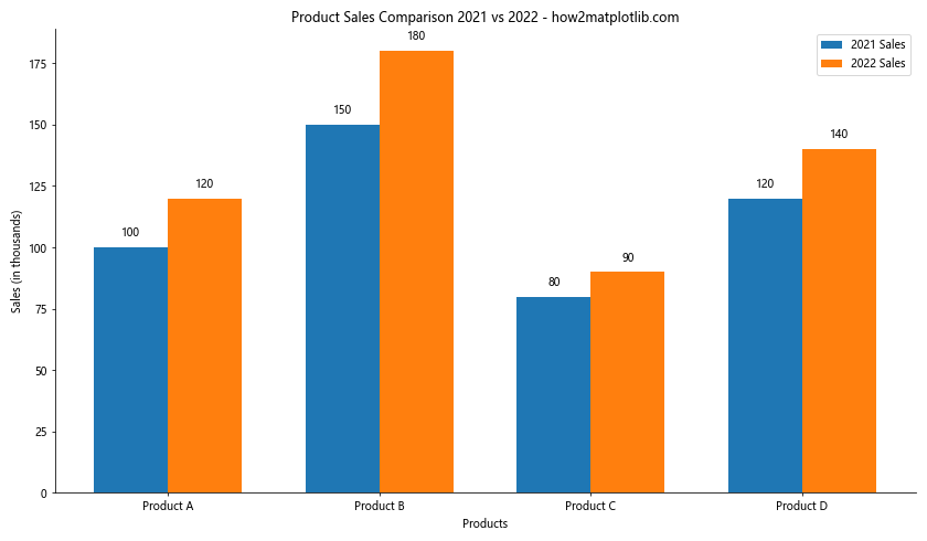 How to Master Plotting Multiple Bar Charts Using Matplotlib in Python