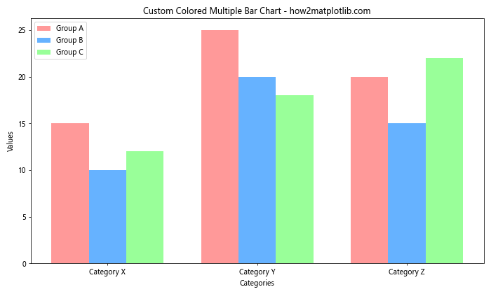 How to Master Plotting Multiple Bar Charts Using Matplotlib in Python