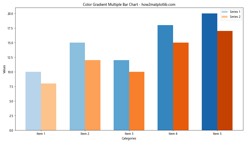 How to Master Plotting Multiple Bar Charts Using Matplotlib in Python