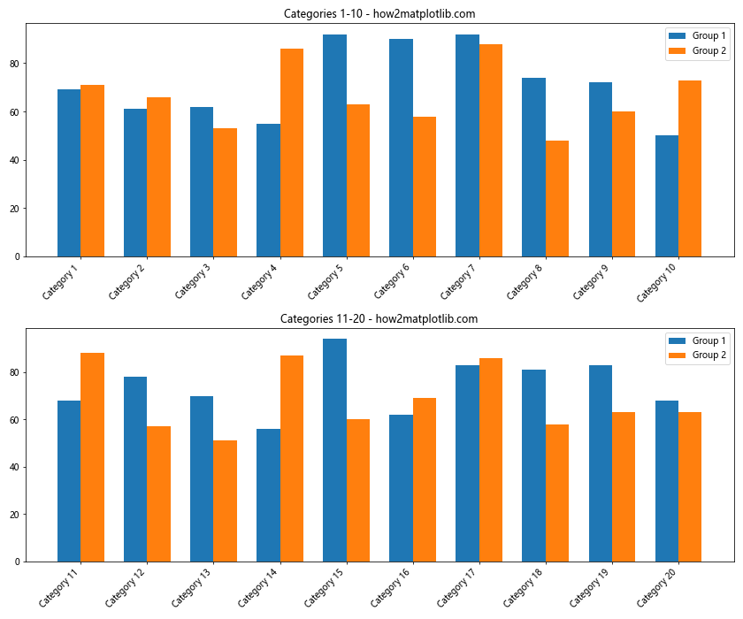 How to Master Plotting Multiple Bar Charts Using Matplotlib in Python