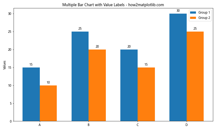 How to Master Plotting Multiple Bar Charts Using Matplotlib in Python