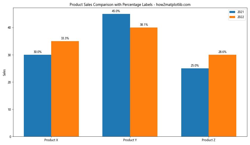 How to Master Plotting Multiple Bar Charts Using Matplotlib in Python