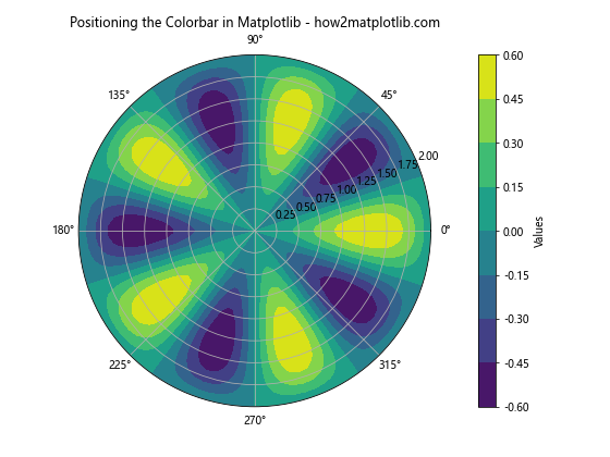 How to Master Positioning the Colorbar in Matplotlib