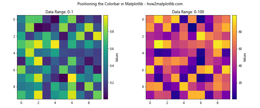 How to Master Positioning the Colorbar in Matplotlib