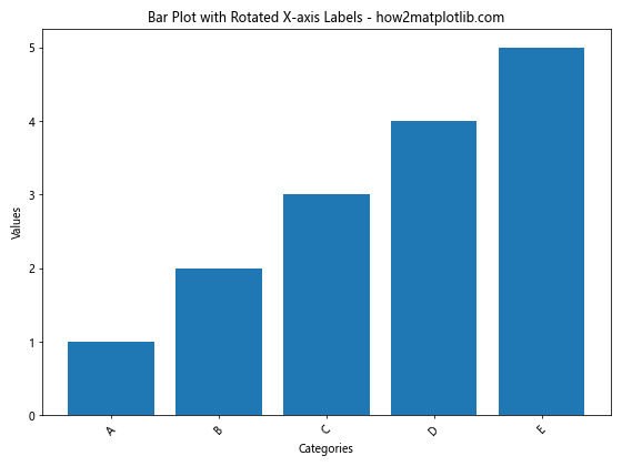 How to Rotate Axis Tick Labels in Seaborn and Matplotlib