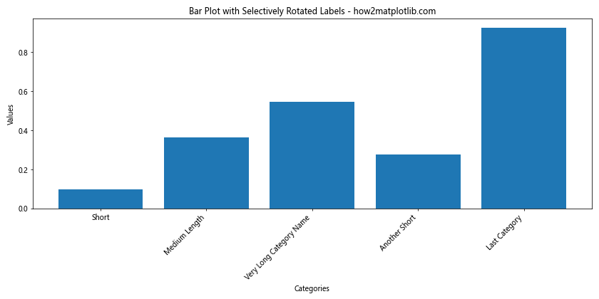 How to Rotate Axis Tick Labels in Seaborn and Matplotlib