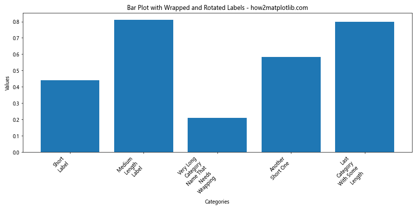 How to Rotate Axis Tick Labels in Seaborn and Matplotlib