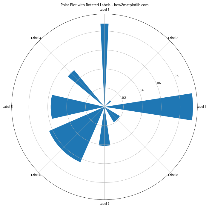 How to Rotate Axis Tick Labels in Seaborn and Matplotlib