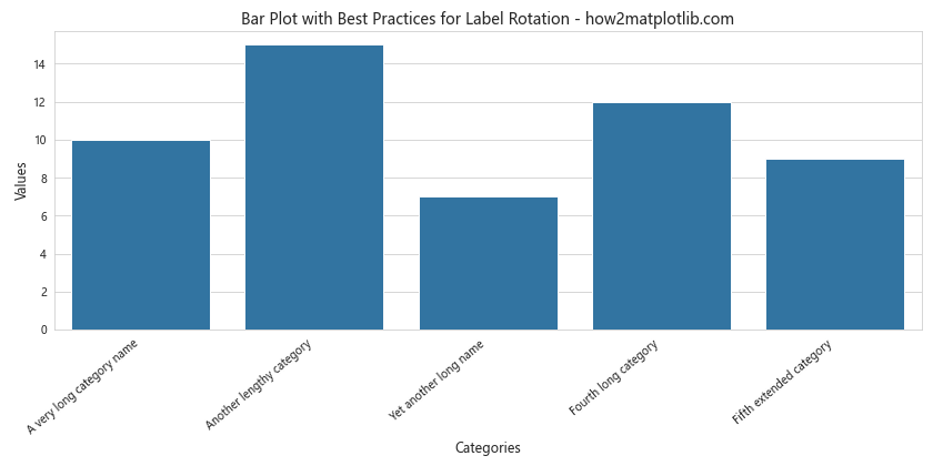 How to Rotate Axis Tick Labels in Seaborn and Matplotlib