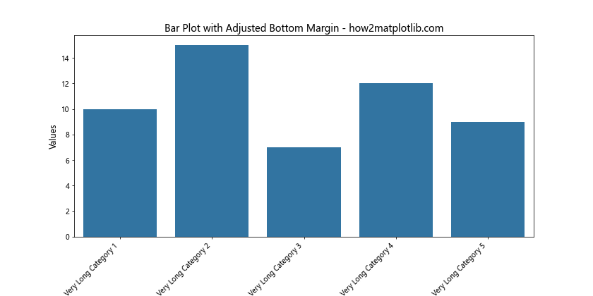 How to Rotate Axis Tick Labels in Seaborn and Matplotlib