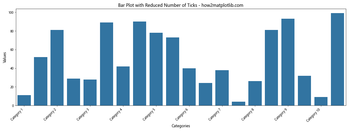 How to Rotate Axis Tick Labels in Seaborn and Matplotlib