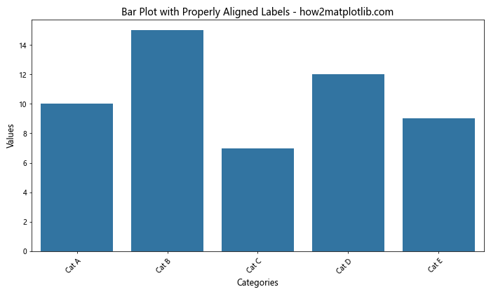 How to Rotate Axis Tick Labels in Seaborn and Matplotlib