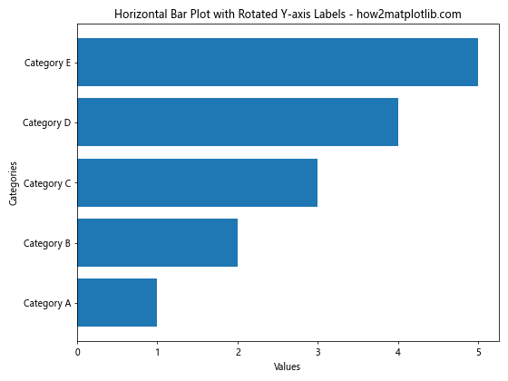 How to Rotate Axis Tick Labels in Seaborn and Matplotlib