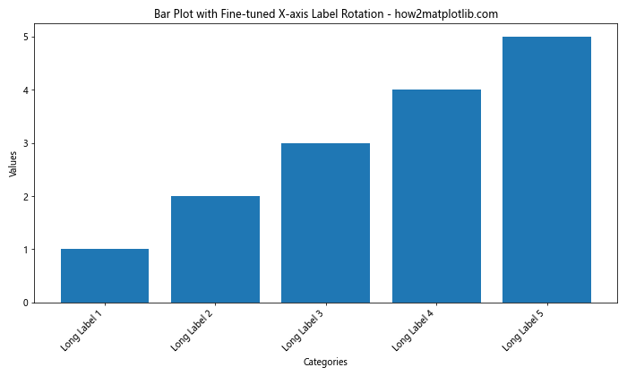 How to Rotate Axis Tick Labels in Seaborn and Matplotlib