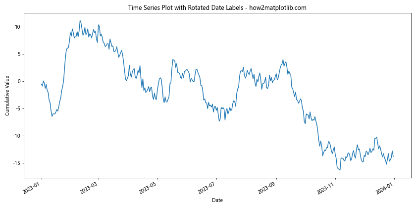 How to Rotate Axis Tick Labels in Seaborn and Matplotlib