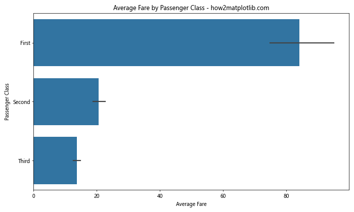 How to Rotate Axis Tick Labels in Seaborn and Matplotlib