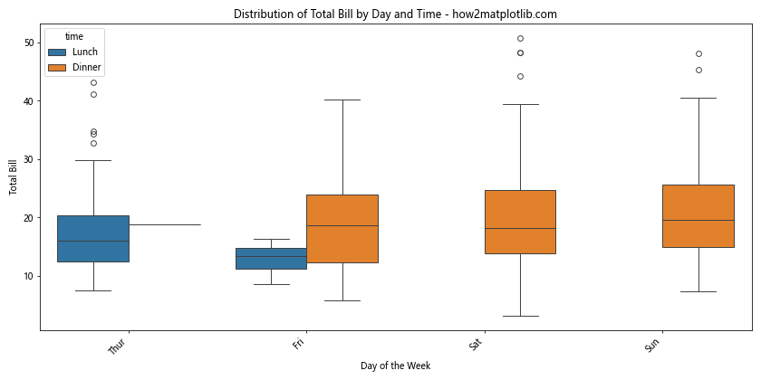 How to Rotate Axis Tick Labels in Seaborn and Matplotlib