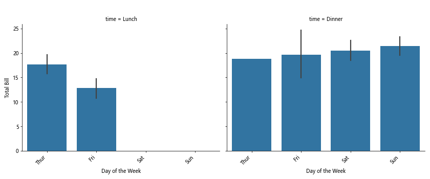 How to Rotate Axis Tick Labels in Seaborn and Matplotlib