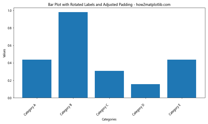 How to Rotate Axis Tick Labels in Seaborn and Matplotlib