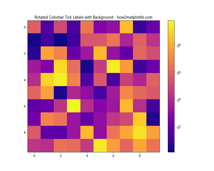 How to Rotate Colorbar Tick Labels in Matplotlib