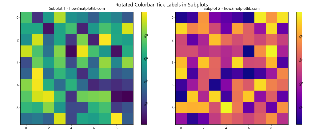 How to Rotate Colorbar Tick Labels in Matplotlib