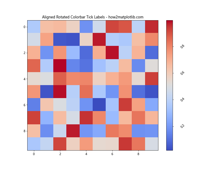 How to Rotate Colorbar Tick Labels in Matplotlib