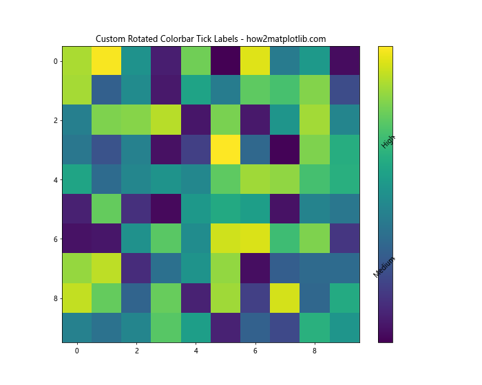 How to Rotate Colorbar Tick Labels in Matplotlib