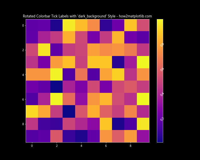 How to Rotate Colorbar Tick Labels in Matplotlib