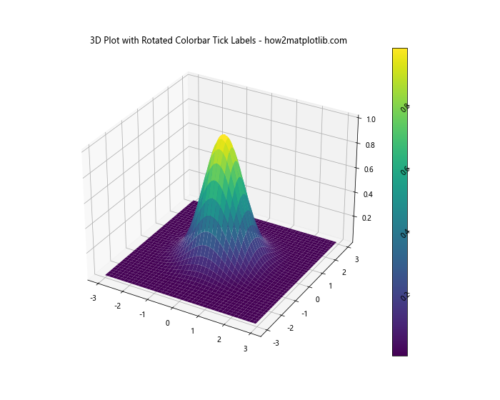 How to Rotate Colorbar Tick Labels in Matplotlib