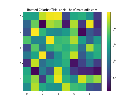 How to Rotate Colorbar Tick Labels in Matplotlib