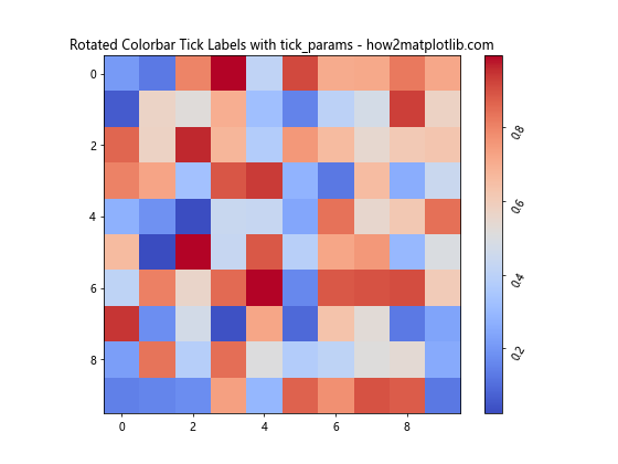 How to Rotate Colorbar Tick Labels in Matplotlib