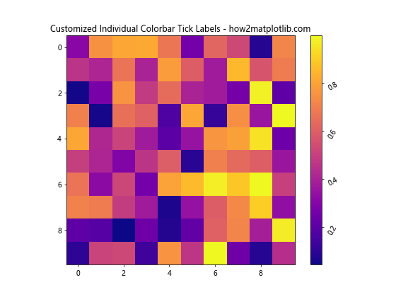 How to Rotate Colorbar Tick Labels in Matplotlib