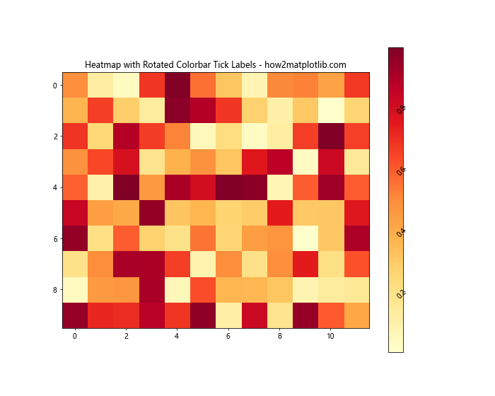 How to Rotate Colorbar Tick Labels in Matplotlib